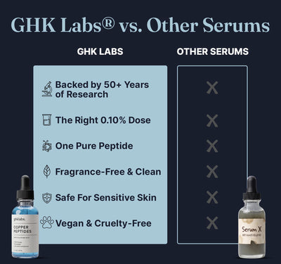 GHK Labs™ Copper Peptide Serum – Backed by 50 Years of Research for Smoother, Firmer Skin