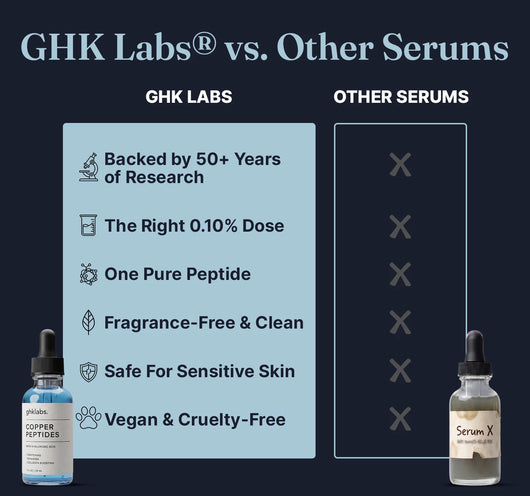 GHK Labs™ Copper Peptide Serum – Backed by 50 Years of Research for Smoother, Firmer Skin